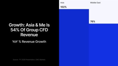 Cmc Markets In 2026: Funding The Retail Push