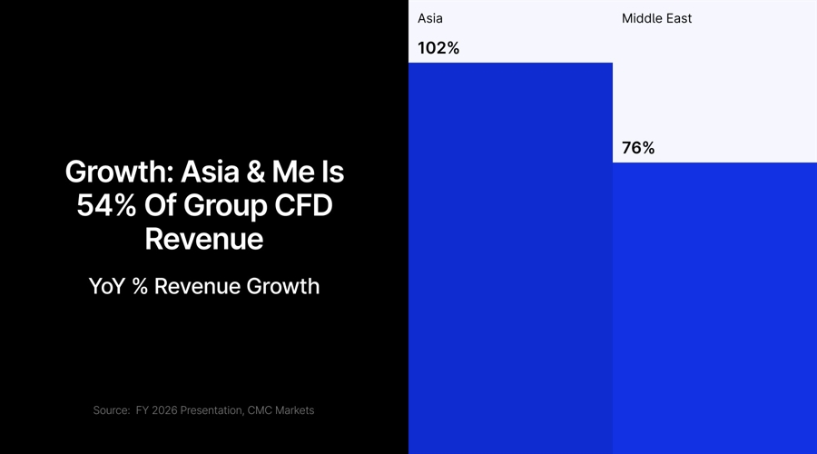 Cmc Markets In 2026: Funding The Retail Push Cmc20Markets202026 Id 61D24433 E39A 4E2F Ab1D 0D03Db9D70D2 Size900