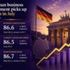 Germany Business Sentiment Rises Further And By More Than Expected In July