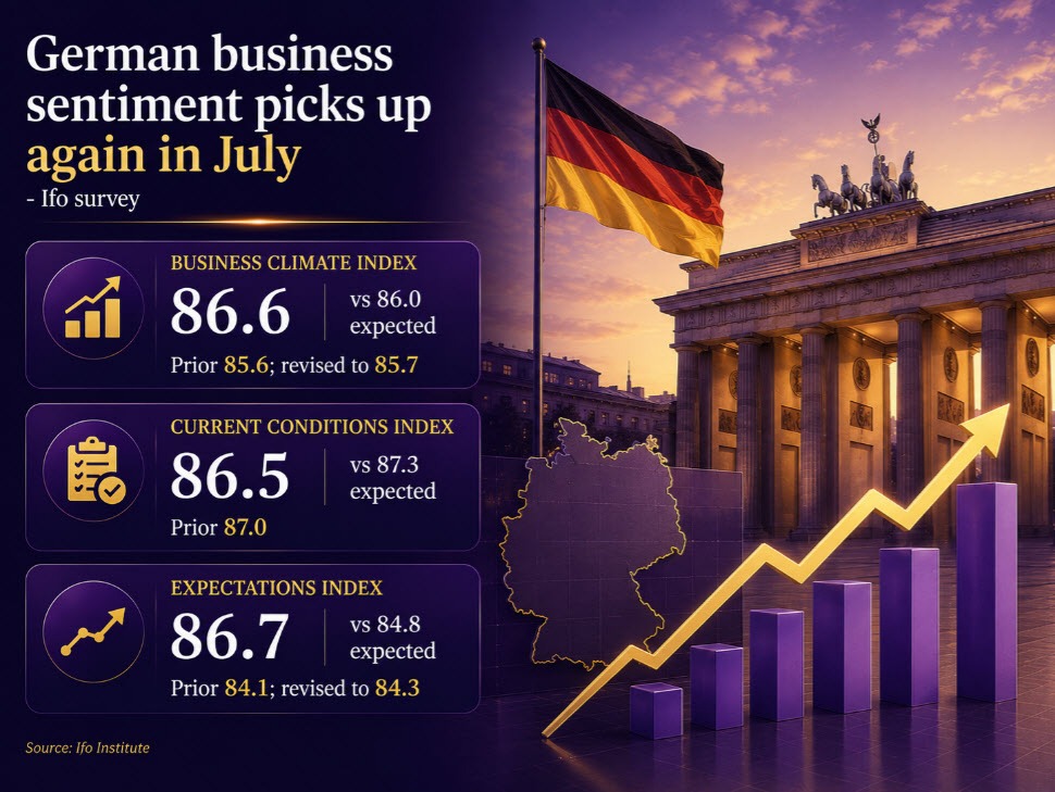 Germany Business Sentiment Rises Further And By More Than Expected In July Deifo2007 2026 Featured 1785140142