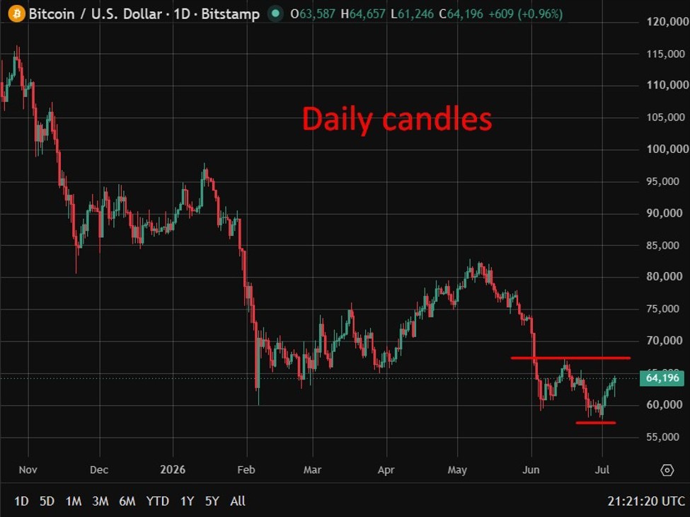 Turf War Between Us Agencies Threatens Trump'S Strategic Bitcoin Reserve Plan. Btc/Usd Up. Daily20Candles20Bitcoin200720July202026 Id 1C648A20 D972 490E 9C73 856C6E1A4291 Size975