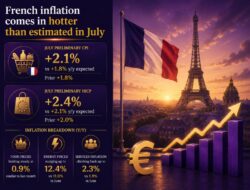 French Inflation Accelerates In July, Reaffirming The Broader Trend In The Region