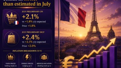French Inflation Accelerates In July, Reaffirming The Broader Trend In The Region Frcpi072026 Featured 1785481403