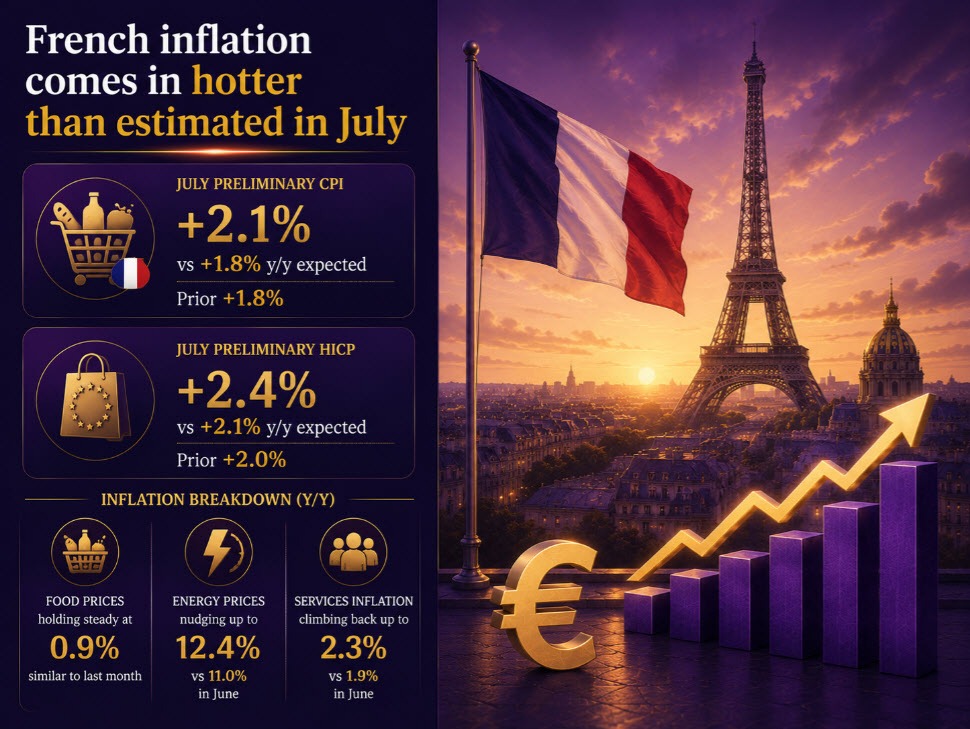 French Inflation Accelerates In July, Reaffirming The Broader Trend In The Region Frcpi072026 Featured 1785481403