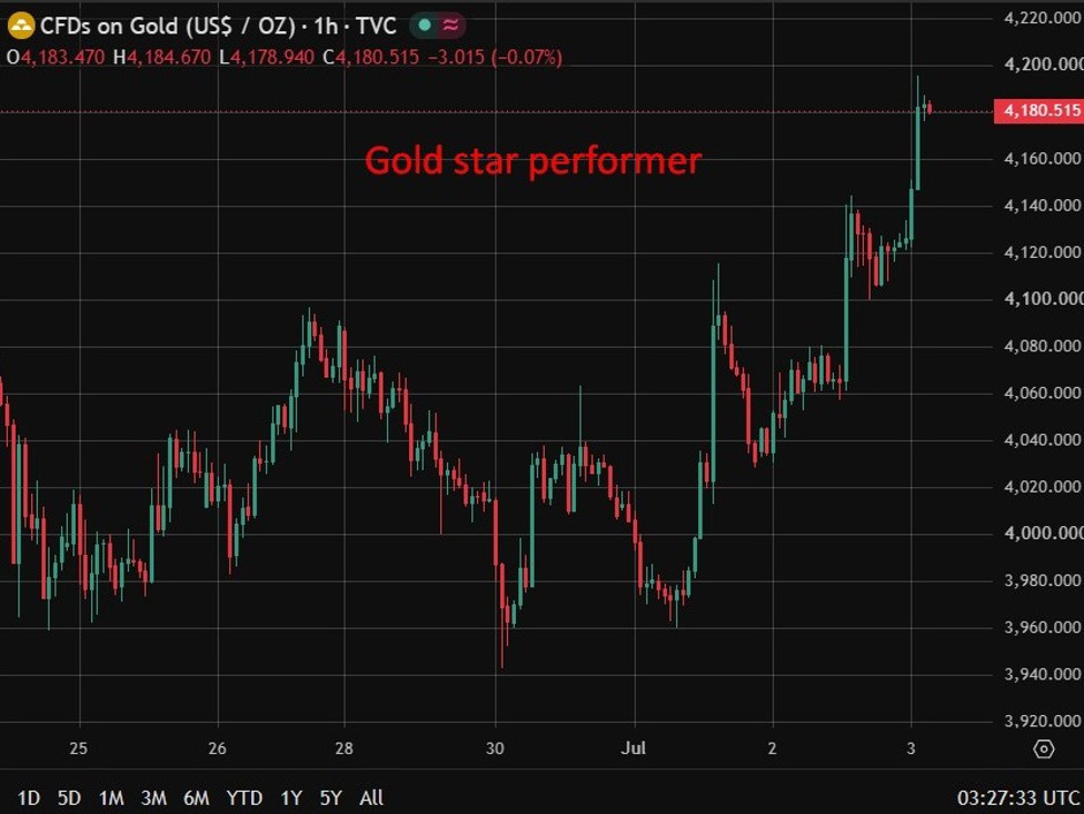 Investinglive Asia-Pacific Fx News Wrap: Asia-Pac Equities Claw Back Early Losses Gold20Star20Performer20Wrap200320July202026 Id 23F7Ca73 5E05 4Dbf 934D Ea705131A8A8 Size975.Jp