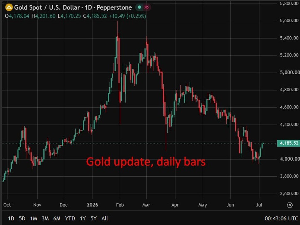 Wall Street Splits On Gold As Forecasts Range From $4,800 To $6,000 Gold20Update2C20Daily20Bars200620July202026 Id 6Fb8533D 6A4A 4Be4 98Cc 9457F027F5A8 Size975.J