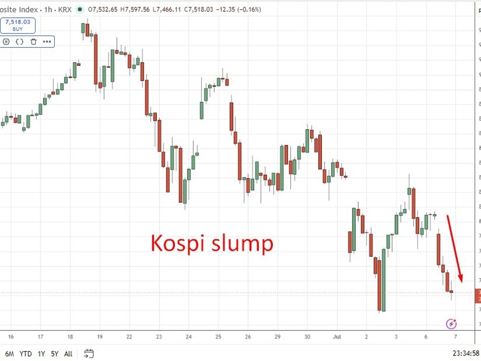 Investinglive Asia-Pacific Fx News Wrap: Renewed Hormuz Attacks &Amp; Samsung-Led Equity Slide Kospi20Slump20Wrap200720July202026 Id Fc68Eaf1 E2Fd 4135 Bc42 3Bf4D655053A Size975