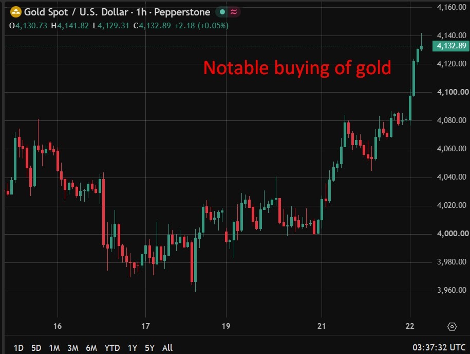 Investinglive Asia-Pacific Market Moving News: Gold Stuns With A Surge Of Buying Notable20Buying20Of20Gold20Wrap202220July202026 Featured 1784691497