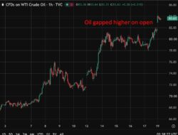 Investinglive Asia-Pacific Market Moving News: Oil Jumps As Us-Iran War Spreads, Hormuz Tankers Struck