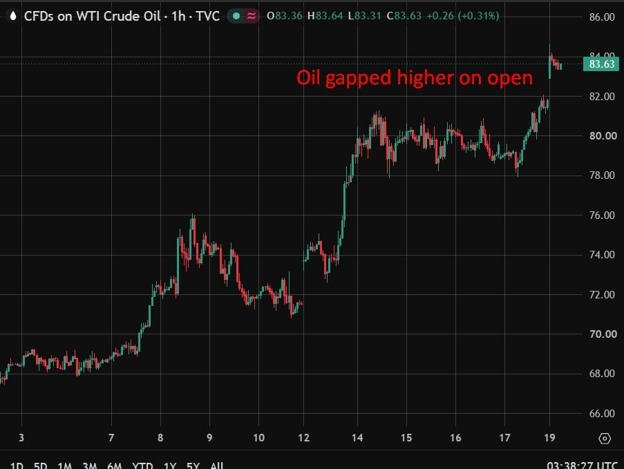 Investinglive Asia-Pacific Market Moving News: Oil Jumps As Us-Iran War Spreads, Hormuz Tankers Struck Oil20Gapped20Higher20On20Open20Wrap202020July202026 Featured 1784518756