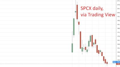 Spacex Shares Dip Below Ipo Price For First Time Before Paring Losses
