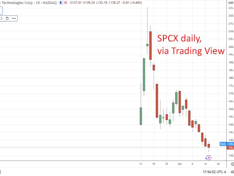 Spacex Shares Dip Below Ipo Price For First Time Before Paring Losses Spcx20Daily201620July202026 Featured 1784152565