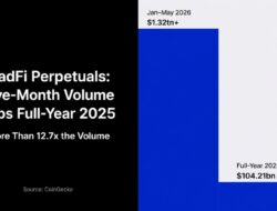 Tradfi Perpetuals Outpace Spot Rwas Eightfold On Crypto Exchanges