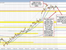 Usdcad Buyers Are Still Holding The Line At The 100/200 Support Target