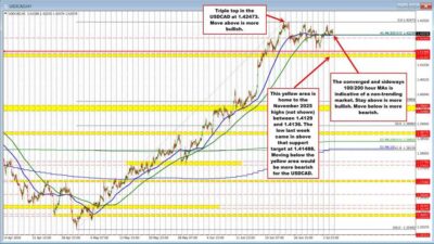 Usdcad Buyers Are Still Holding The Line At The 100/200 Support Target Usdcad Id 86B8E5A0 422A 4F40 8E3A Ce812E3160F3 Size975