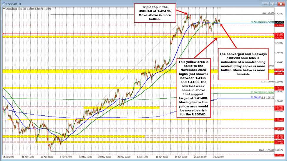 Usdcad Buyers Are Still Holding The Line At The 100/200 Support Target Usdcad Id 86B8E5A0 422A 4F40 8E3A Ce812E3160F3 Size975