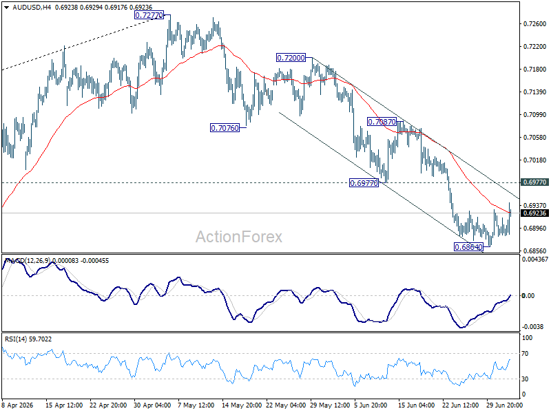 Aud/Usd Daily Report - Rendiva Utama Audusd20260702A1