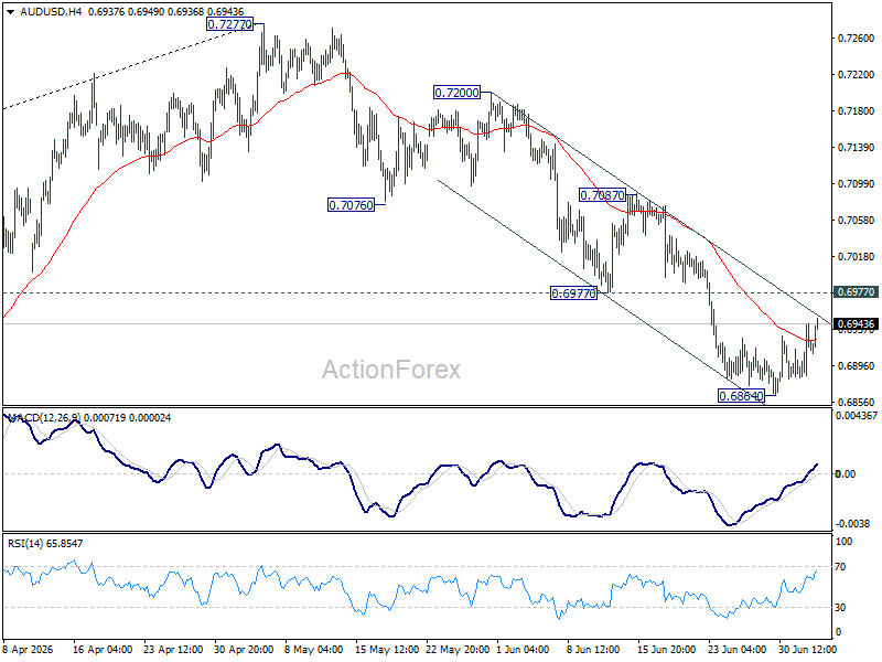 Aud/Usd Daily Report - Rendiva Utama Audusd20260703A1