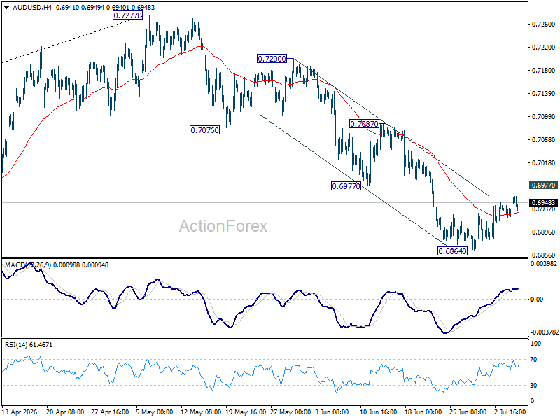 Aud/Usd Daily Report - Rendiva Utama Audusd20260707A1
