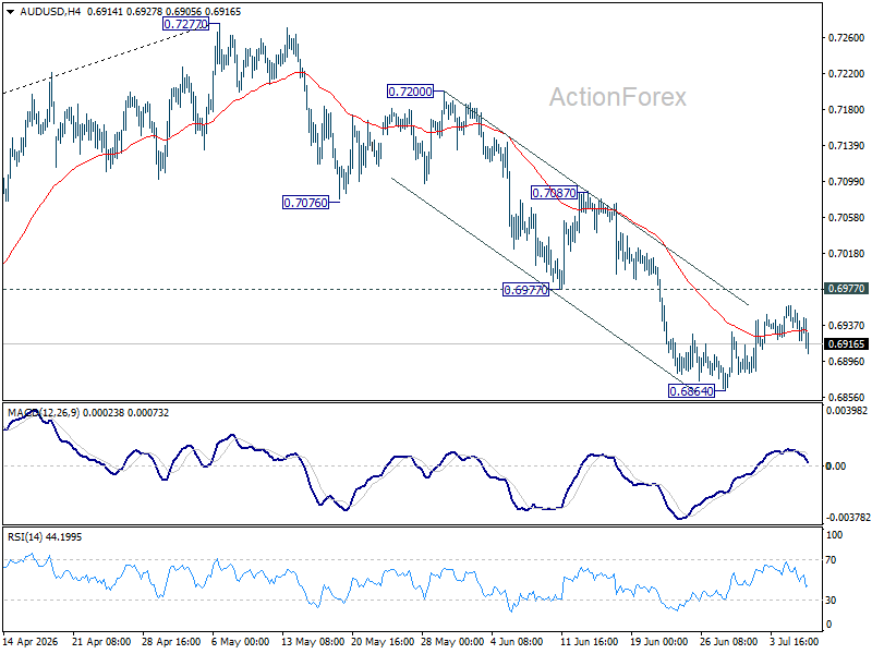 Aud/Usd Daily Report - Rendiva Utama Audusd20260708A1