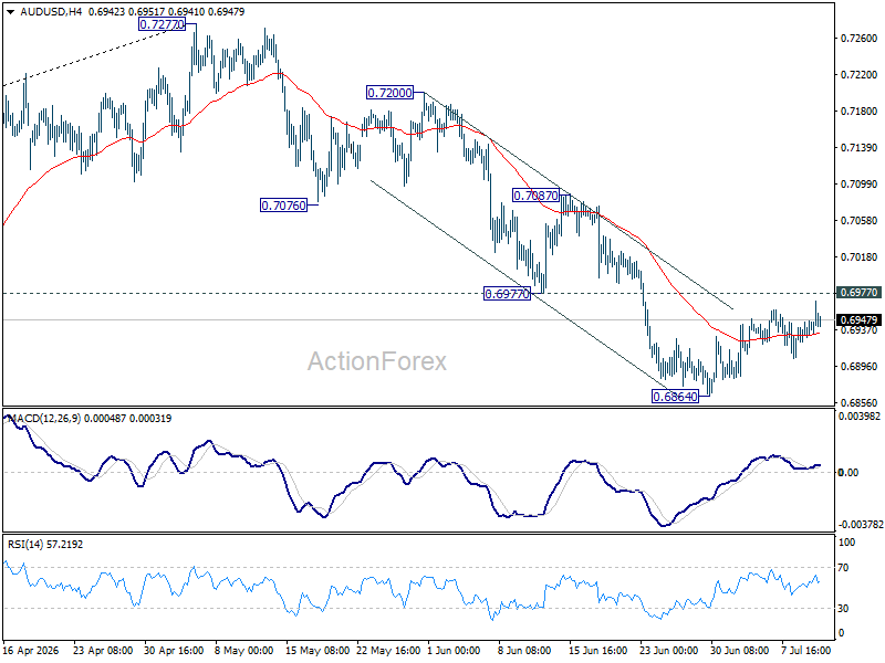 Aud/Usd Daily Report - Rendiva Utama Audusd20260710A1