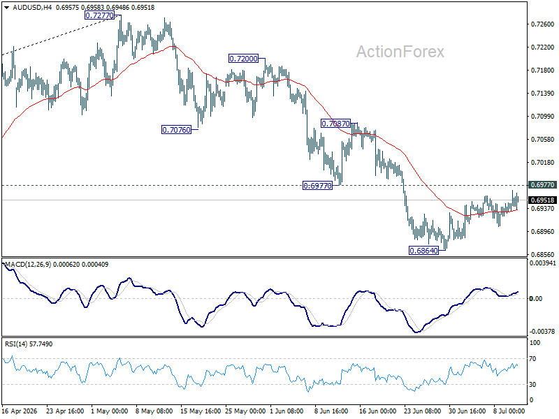 Aud/Usd Weekly Report - Rendiva Utama Audusd20260711W1