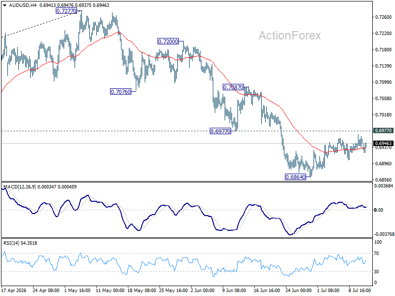 Aud/Usd Daily Report - Rendiva Utama Audusd20260713A1