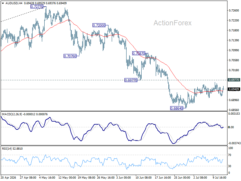 Aud/Usd Daily Report - Rendiva Utama Audusd20260714A1