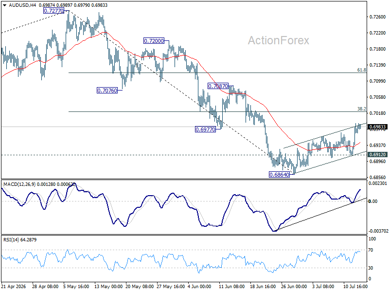 Aud/Usd Daily Report - Rendiva Utama Audusd20260715A1