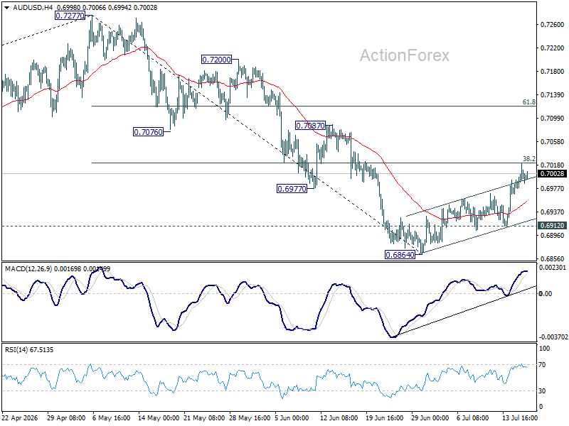 Aud/Usd Daily Report - Rendiva Utama Audusd20260716A1