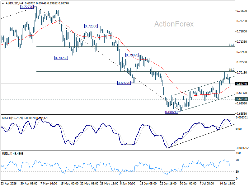 Aud/Usd Daily Report - Rendiva Utama Audusd20260717A1