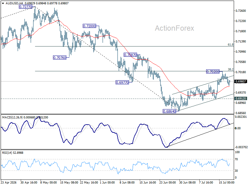 Aud/Usd Weekly Report - Rendiva Utama Audusd20260718W1