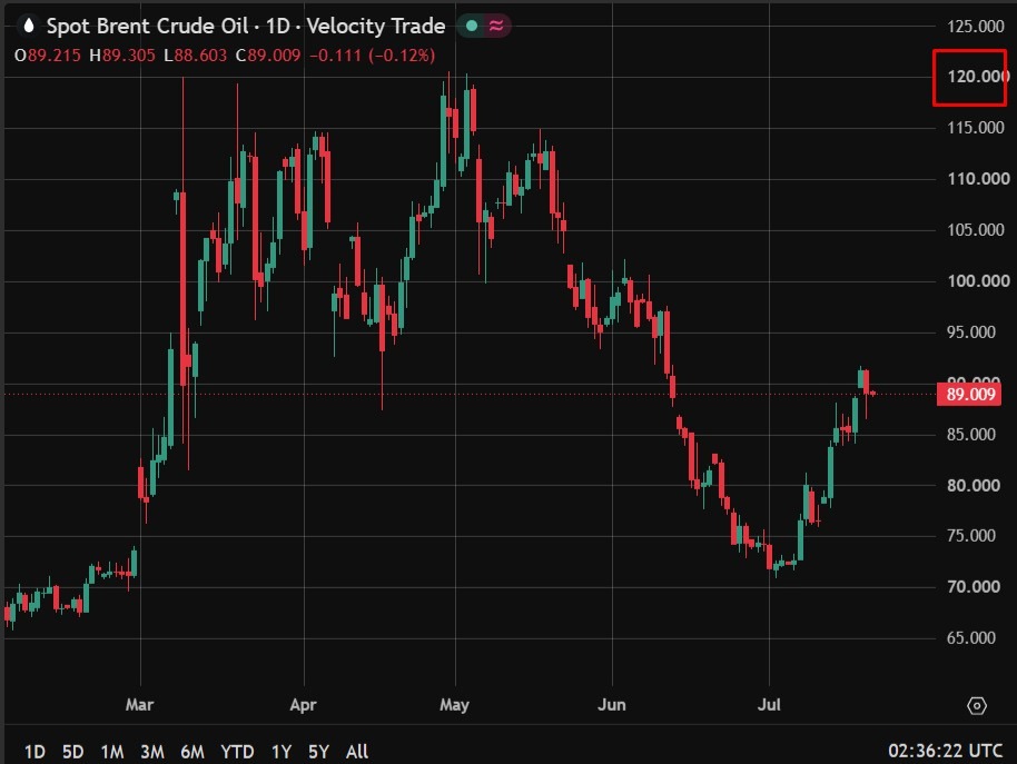 Goldman Sachs Says Brent Might Rise Above $120/Bbl If Hormuz Remains Disrupted Brent20Goldman20Sachs20Forecast202120July202026 Featured 1784601428