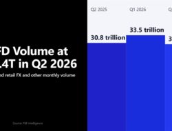 Retail Cfd Broker Volumes Fall 9% To $30.4 Trillion In Q2 2026
