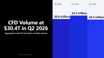 Retail Cfd Broker Volumes Fall 9% To $30.4 Trillion In Q2 2026
