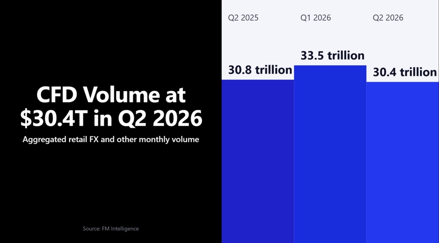 Retail Cfd Broker Volumes Fall 9% To $30.4 Trillion In Q2 2026 Cfd Id 8E400630 Aac5 4F4A 8441 A1115E3Fd6D9 Size900
