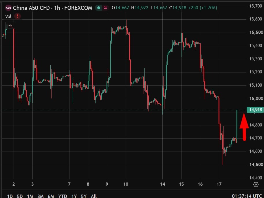 Beijing Moves To Steady Markets After Brutal Tech Stock Slide China20A5020Cfd202020July202026 Featured 1784511469