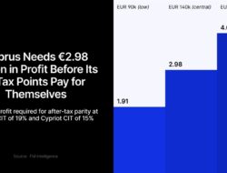Cyprus Vs Poland For Cfd Brokers: The Tax Edge May Not Pay Until Profit Nears Eur 3 Million