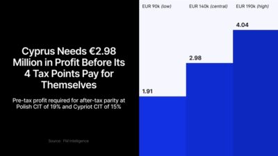Cyprus Vs Poland For Cfd Brokers: The Tax Edge May Not Pay Until Profit Nears Eur 3 Million Cyprus20Poland Id 55394Dc8 9D5F 49F6 8Fdc 9Ae712Ecfe9E Size900