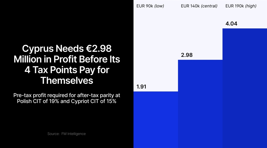 Cyprus Vs Poland For Cfd Brokers: The Tax Edge May Not Pay Until Profit Nears Eur 3 Million Cyprus20Poland Id 55394Dc8 9D5F 49F6 8Fdc 9Ae712Ecfe9E Size900