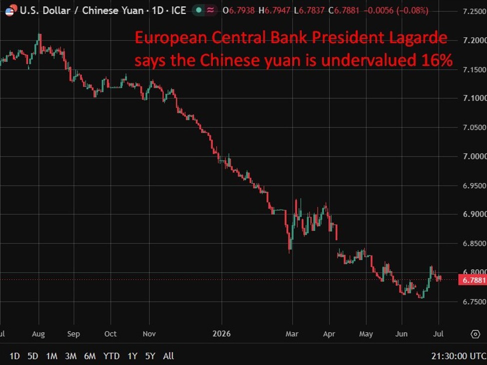 Lagarde Defends June Rate Hike As Core Inflation And Supply Shock Persist Ecb20Lagarde20Yuan20Cny20Undervalued200320July202026 Id 8F28F352 A3Ff 4612 8F2B 42Cc89D7E62E