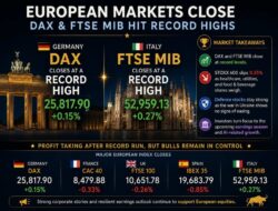 German Dax/Italy Ftse Mib Close At A New Records, But Other Indices Close Lower.