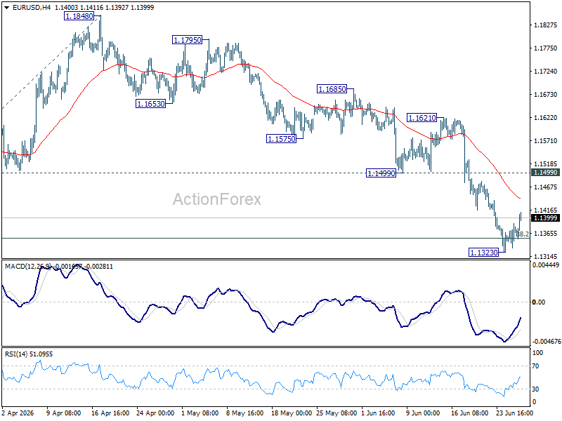 Eur/Usd Daily Outlook - Rendiva Utama Eurusd20260626A1