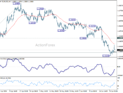 Eur/Usd Weekly Outlook – Rendiva Utama