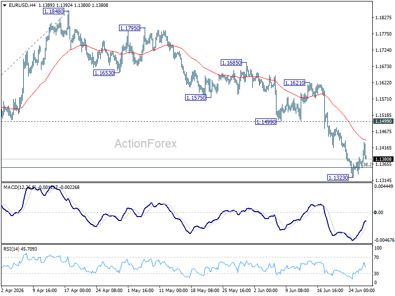 Eur/Usd Weekly Outlook - Rendiva Utama Eurusd20260627W1