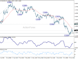 Eur/Usd Daily Outlook – Rendiva Utama
