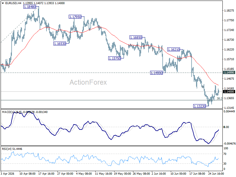 Eur/Usd Daily Outlook - Rendiva Utama Eurusd20260629A1