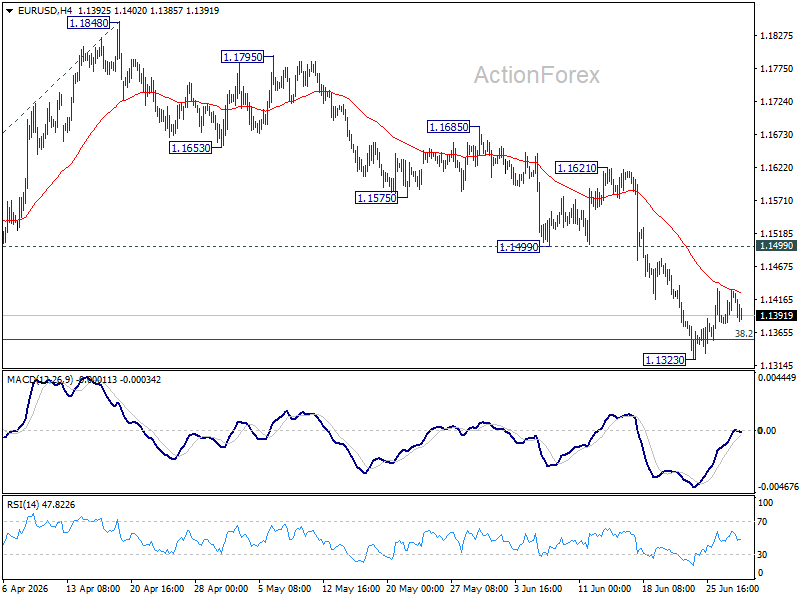 Eur/Usd Daily Outlook - Rendiva Utama Eurusd20260630A1