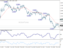 Eur/Usd Daily Outlook – Rendiva Utama