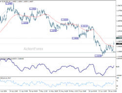 Eur/Usd Daily Outlook – Rendiva Utama
